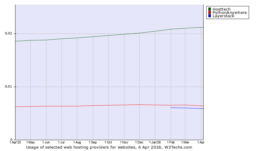 Historical trends in the usage of Hosttech vs. PythonAnywhere vs. Layerstack