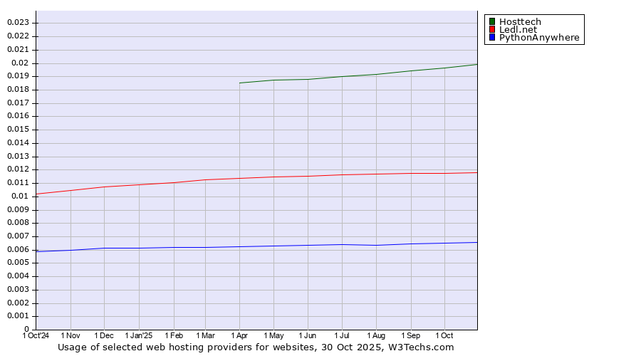 Historical trends in the usage of Hosttech vs. Ledl.net vs. PythonAnywhere