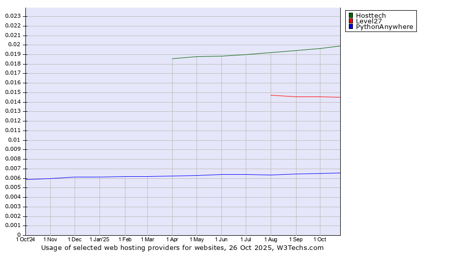 Historical trends in the usage of Hosttech vs. Level27 vs. PythonAnywhere