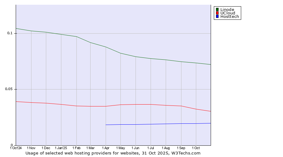 Historical trends in the usage of Linode vs. UCloud vs. Hosttech