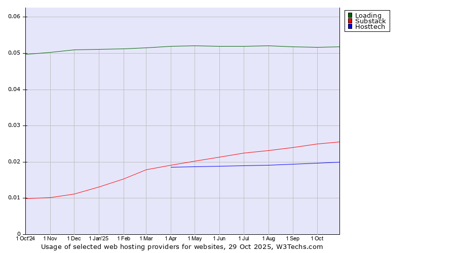Historical trends in the usage of Loading vs. Substack vs. Hosttech