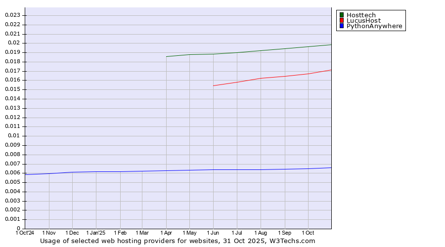 Historical trends in the usage of Hosttech vs. LucusHost vs. PythonAnywhere
