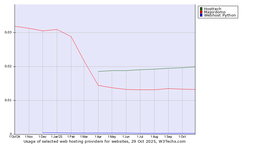 Historical trends in the usage of Hosttech vs. Majordomo vs. Webhost Python