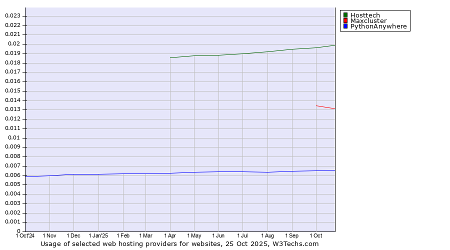 Historical trends in the usage of Hosttech vs. Maxcluster vs. PythonAnywhere