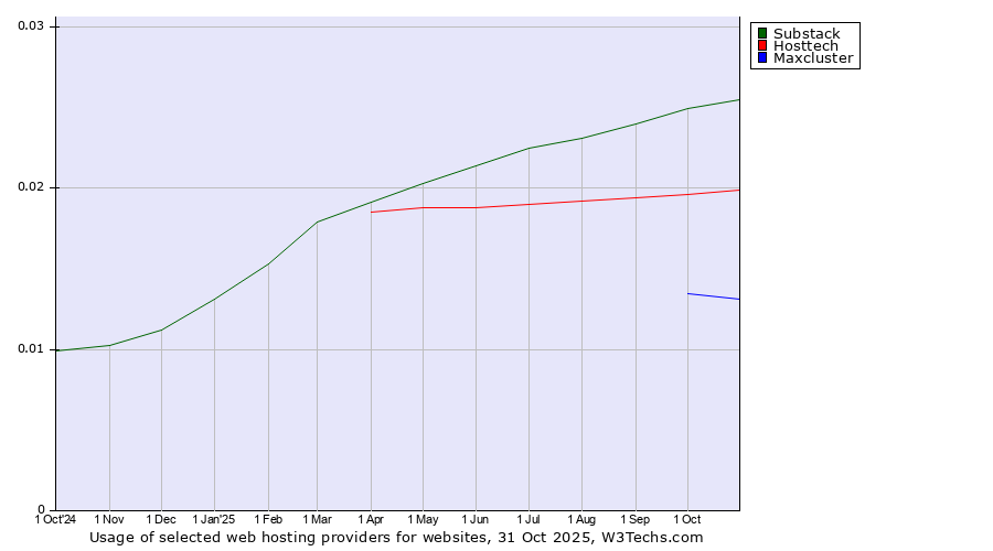 Historical trends in the usage of Substack vs. Hosttech vs. Maxcluster