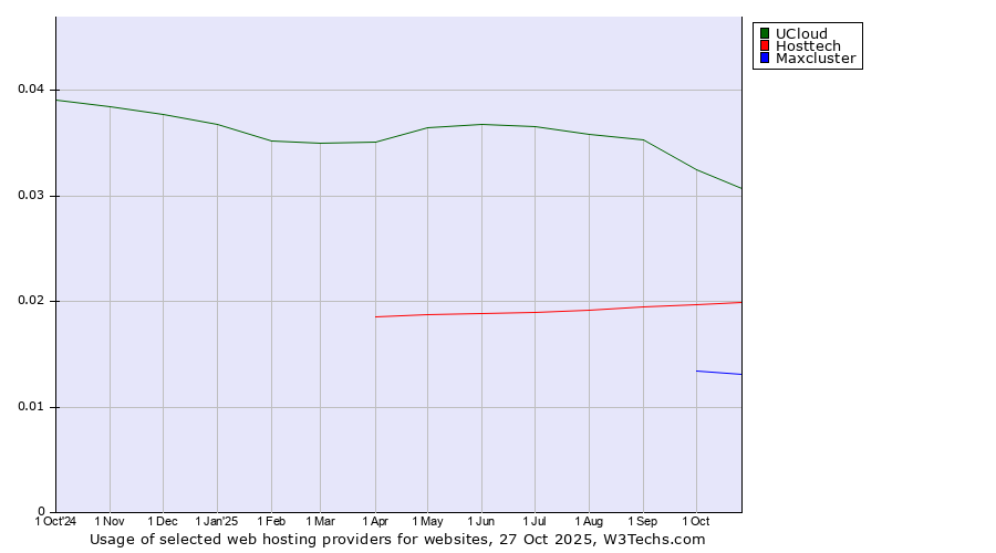 Historical trends in the usage of UCloud vs. Hosttech vs. Maxcluster