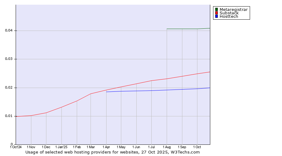 Historical trends in the usage of Metaregistrar vs. Substack vs. Hosttech