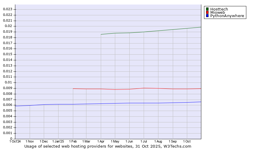 Historical trends in the usage of Hosttech vs. Mioweb vs. PythonAnywhere