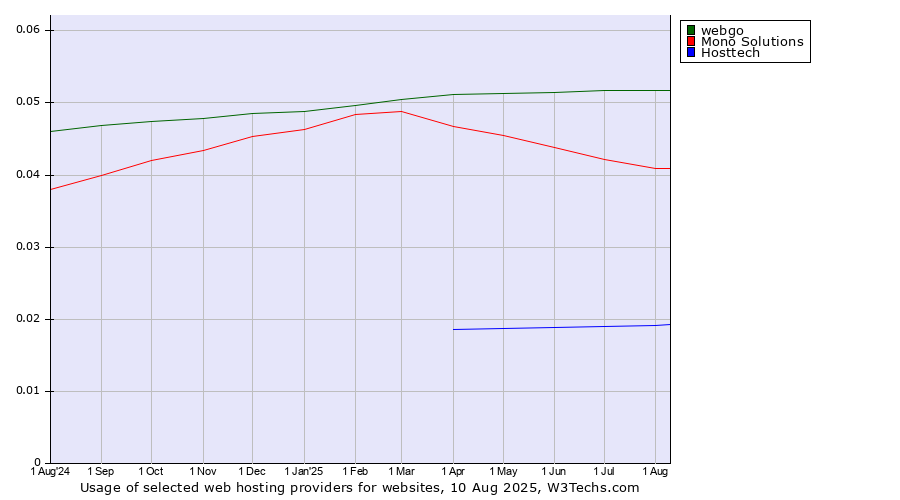 Historical trends in the usage of webgo vs. Mono Solutions vs. Hosttech