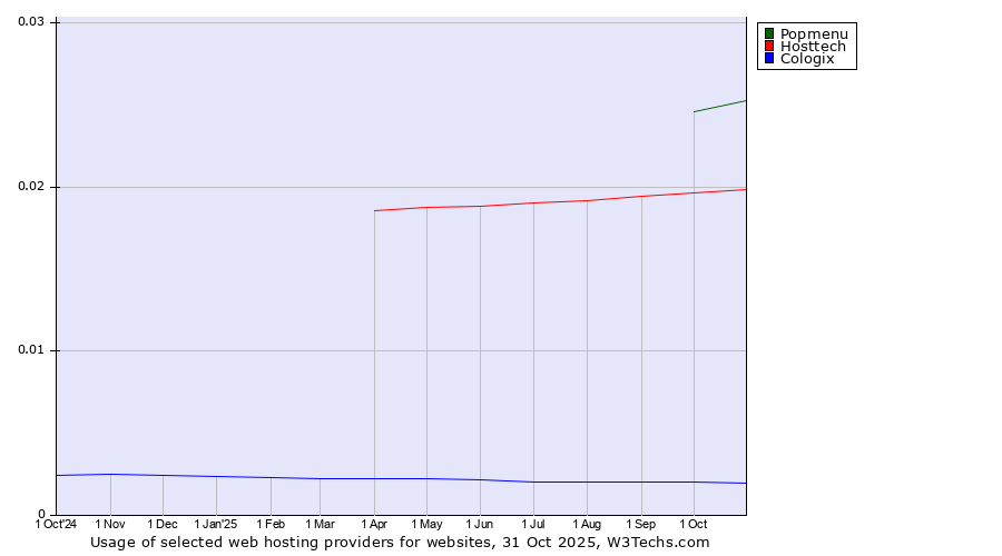 Historical trends in the usage of Popmenu vs. Hosttech vs. Cologix