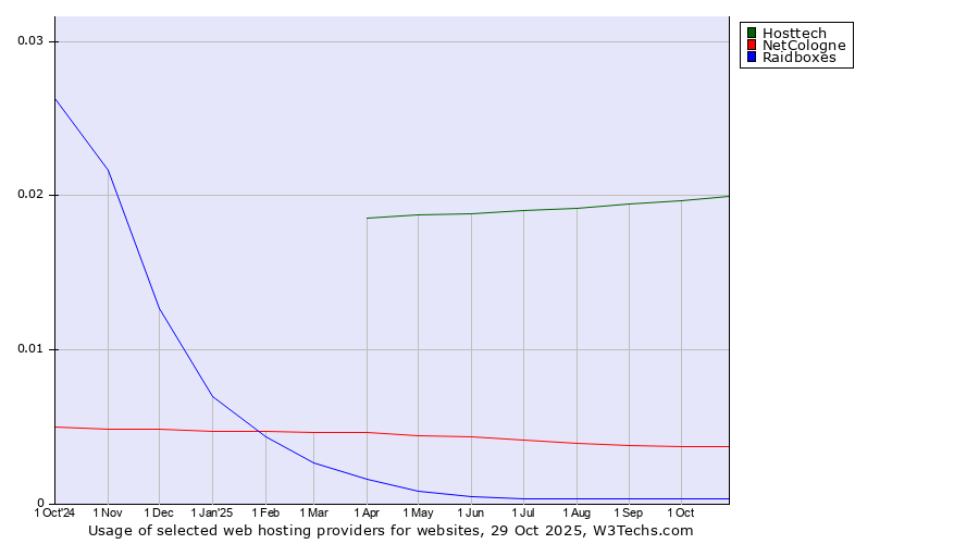 Historical trends in the usage of Hosttech vs. NetCologne vs. Raidboxes
