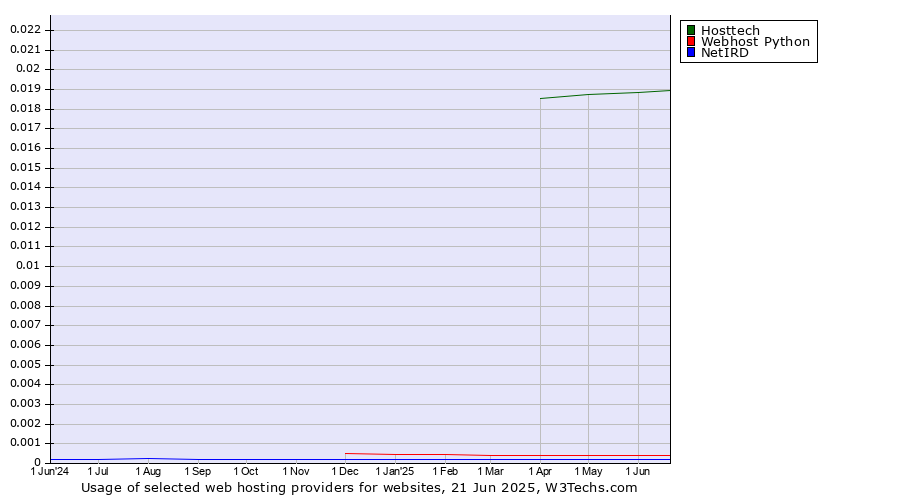 Historical trends in the usage of Hosttech vs. Webhost Python vs. NetIRD