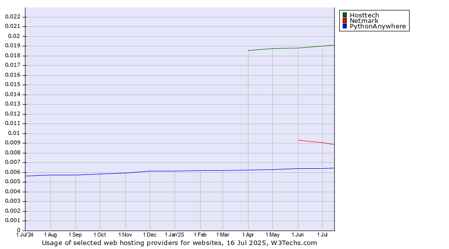 Historical trends in the usage of Hosttech vs. Netmark vs. PythonAnywhere