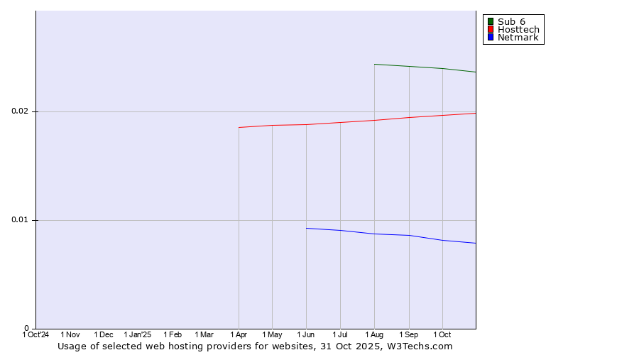 Historical trends in the usage of Sub 6 vs. Hosttech vs. Netmark