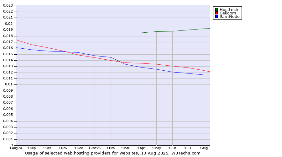 Historical trends in the usage of Hosttech vs. Cellcom vs. RamNode