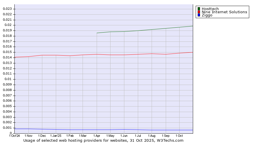 Historical trends in the usage of Hosttech vs. Nine Internet Solutions vs. Ziggo