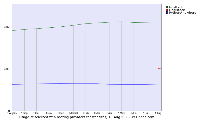 Historical trends in the usage of Hosttech vs. Opalstack vs. PythonAnywhere