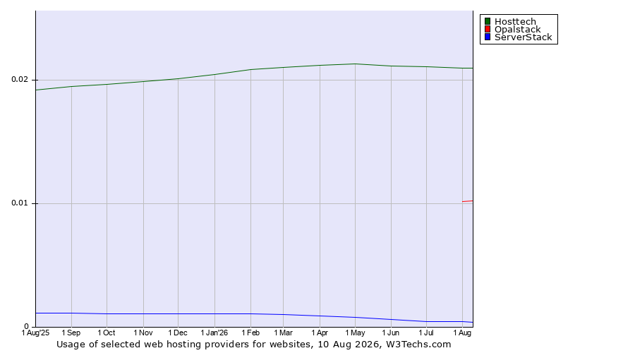 Historical trends in the usage of Hosttech vs. Opalstack vs. ServerStack