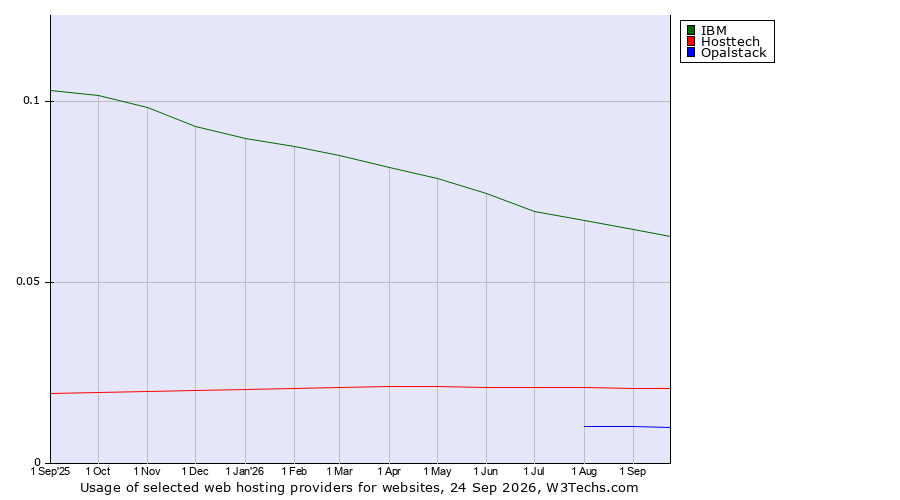 Historical trends in the usage of IBM vs. Hosttech vs. Opalstack