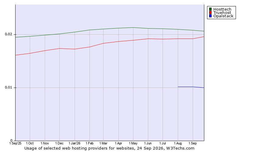 Historical trends in the usage of Hosttech vs. Truehost vs. Opalstack