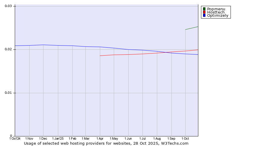 Historical trends in the usage of Popmenu vs. Hosttech vs. Optimizely