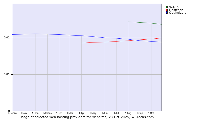 Historical trends in the usage of Sub 6 vs. Hosttech vs. Optimizely