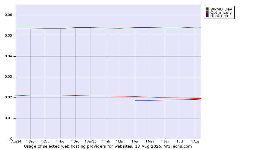 Historical trends in the usage of WPMU Dev vs. Optimizely vs. Hosttech