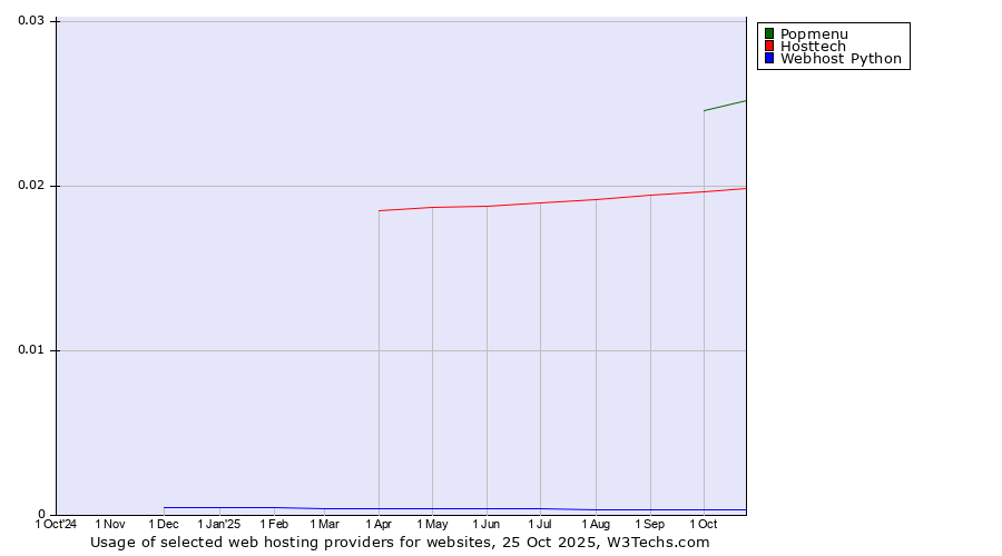 Historical trends in the usage of Popmenu vs. Hosttech vs. Webhost Python