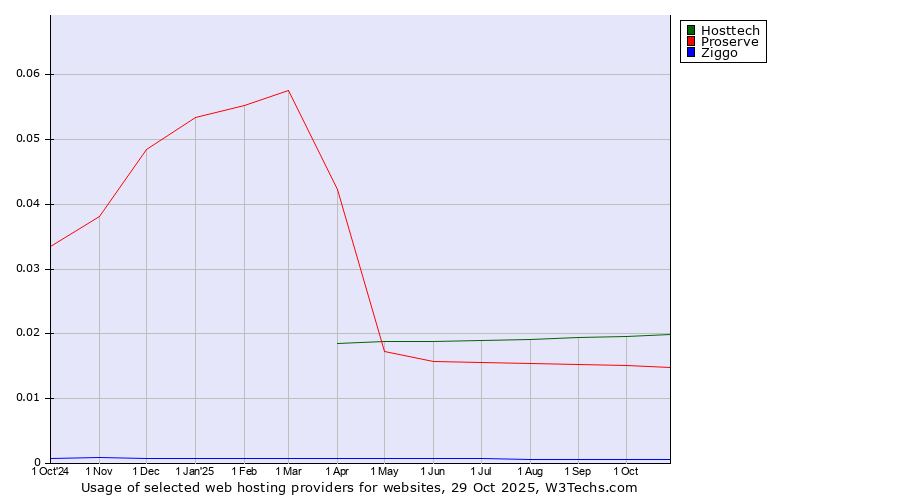 Historical trends in the usage of Hosttech vs. Proserve vs. Ziggo