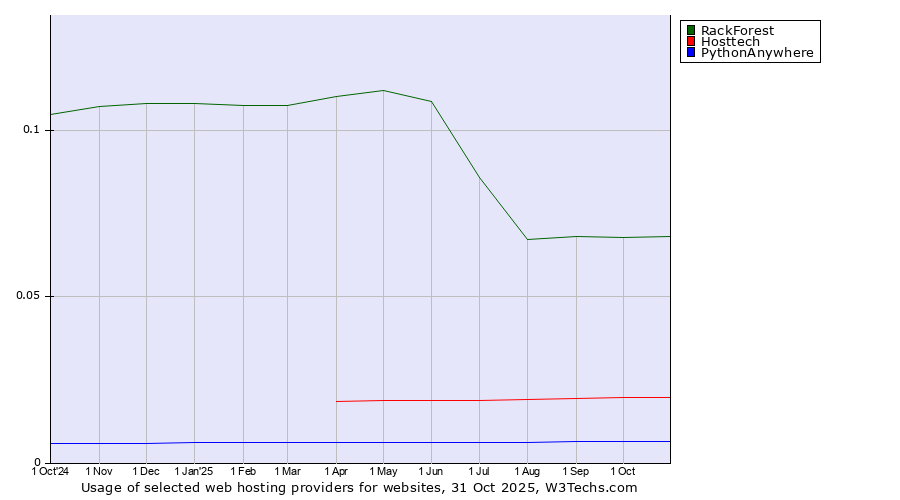 Historical trends in the usage of RackForest vs. Hosttech vs. PythonAnywhere