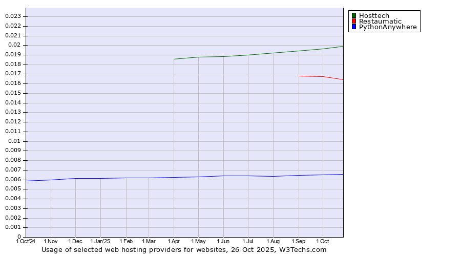 Historical trends in the usage of Hosttech vs. Restaumatic vs. PythonAnywhere