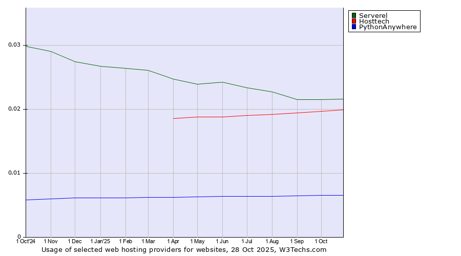 Historical trends in the usage of Serverel vs. Hosttech vs. PythonAnywhere