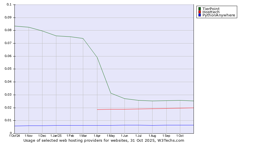 Historical trends in the usage of TierPoint vs. Hosttech vs. PythonAnywhere
