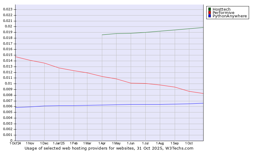 Historical trends in the usage of Hosttech vs. Performive vs. PythonAnywhere