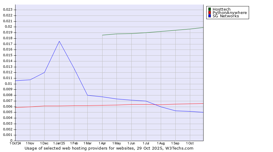 Historical trends in the usage of Hosttech vs. PythonAnywhere vs. 5G Networks