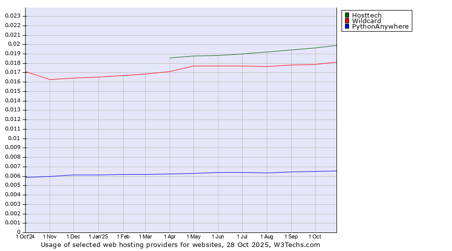 Historical trends in the usage of Hosttech vs. Wildcard vs. PythonAnywhere