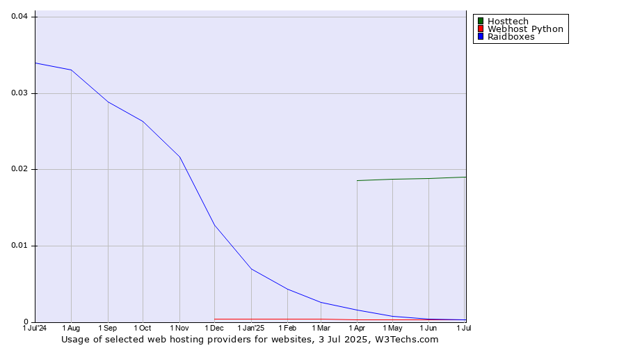 Historical trends in the usage of Hosttech vs. Raidboxes vs. Webhost Python