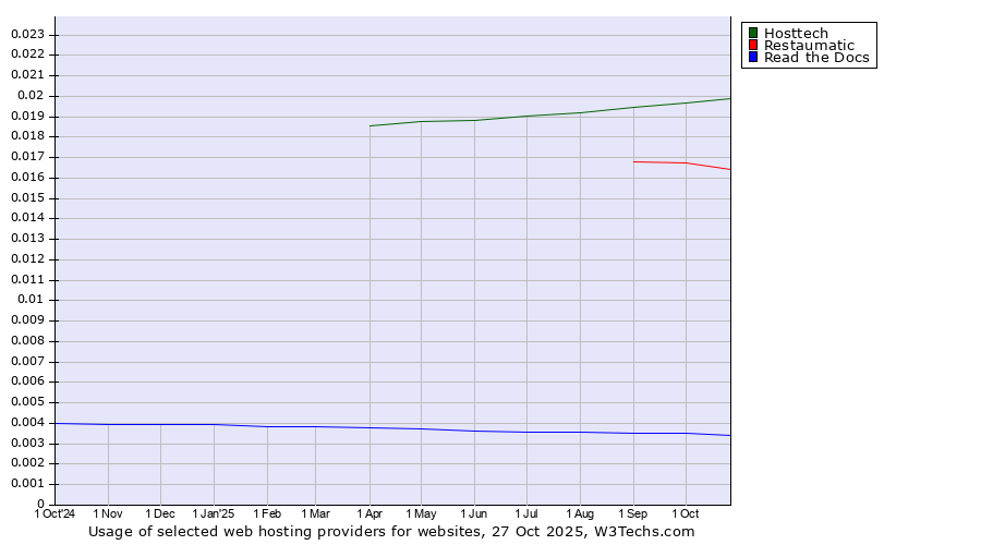 Historical trends in the usage of Hosttech vs. Restaumatic vs. Read the Docs