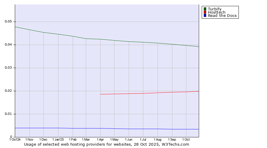 Historical trends in the usage of Turbify vs. Hosttech vs. Read the Docs