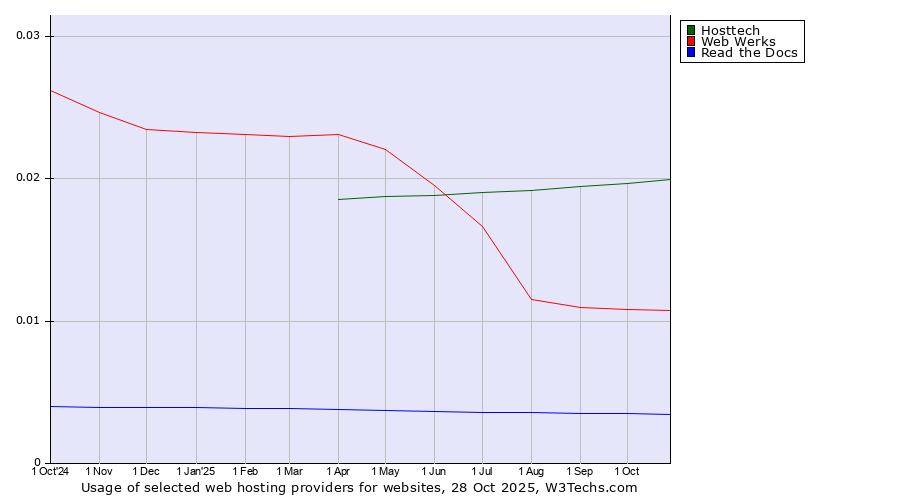 Historical trends in the usage of Hosttech vs. Web Werks vs. Read the Docs