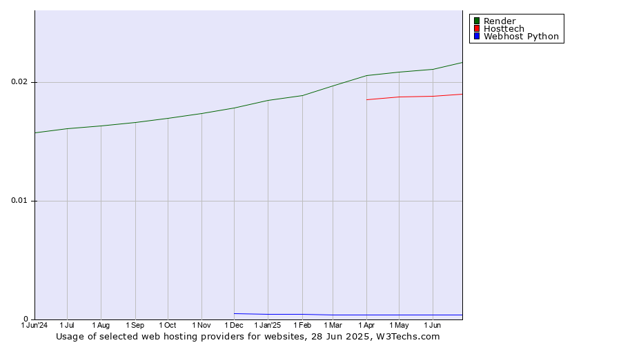 Historical trends in the usage of Render vs. Hosttech vs. Webhost Python