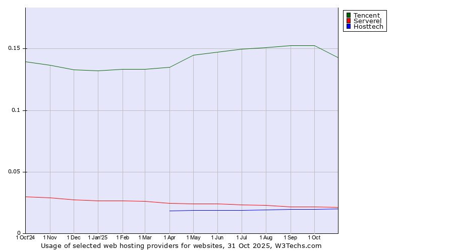 Historical trends in the usage of Tencent vs. Serverel vs. Hosttech