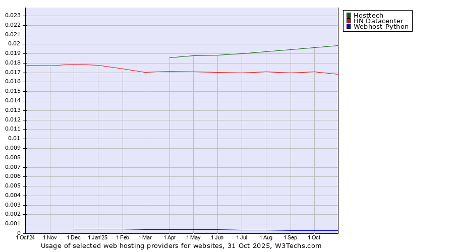Historical trends in the usage of Hosttech vs. HN Datacenter vs. Webhost Python