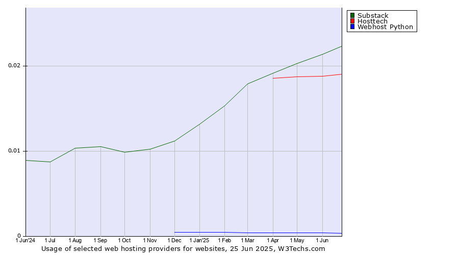 Historical trends in the usage of Substack vs. Hosttech vs. Webhost Python