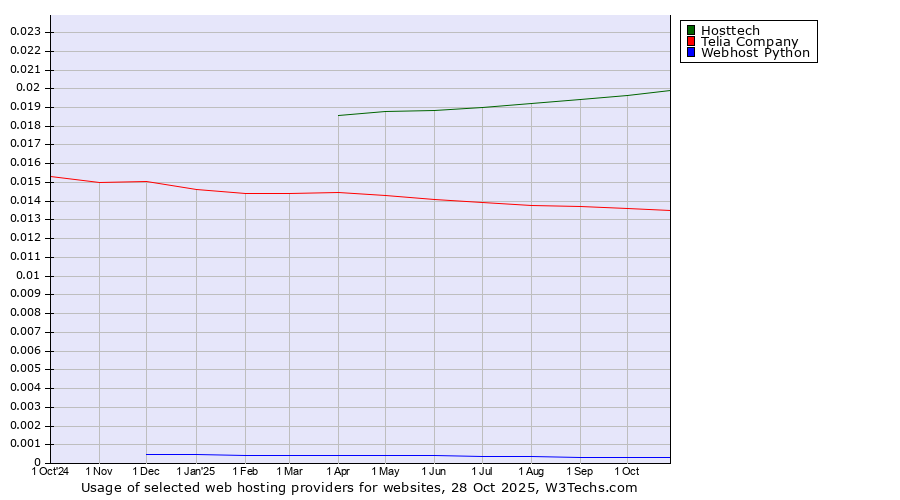 Historical trends in the usage of Hosttech vs. Telia Company vs. Webhost Python