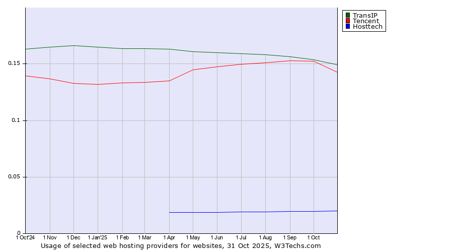 Historical trends in the usage of TransIP vs. Tencent vs. Hosttech