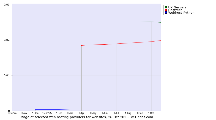 Historical trends in the usage of UK Servers vs. Hosttech vs. Webhost Python