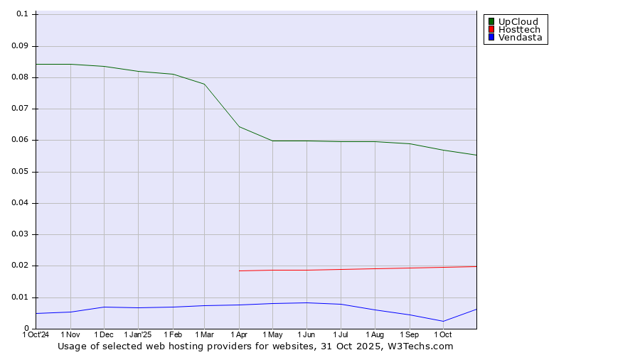 Historical trends in the usage of UpCloud vs. Hosttech vs. Vendasta