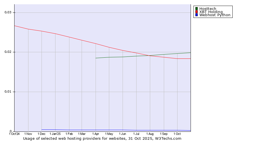 Historical trends in the usage of Hosttech vs. XBT Holding vs. Webhost Python