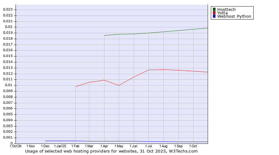 Historical trends in the usage of Hosttech vs. Yotta vs. Webhost Python